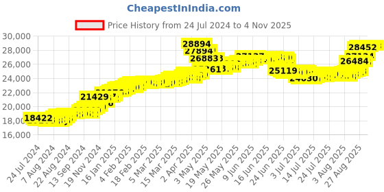 tatacliq.com Malabar Gold and Diamonds 22k Yellow Gold Ring malabar gold and diamonds Price History Graph from 24 Jul 2024 to 3 Nov 2025