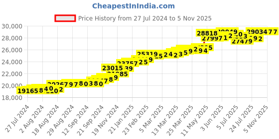 tatacliq.com Malabar Gold and Diamonds 22k Yellow Gold Ring malabar gold and diamonds Price History Graph from 27 Jul 2024 to 4 Nov 2025