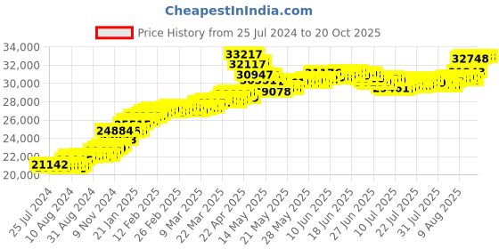 tatacliq.com Malabar Gold and Diamonds 22k Yellow Gold Ring malabar gold and diamonds Price History Graph from 25 Jul 2024 to 20 Oct 2025