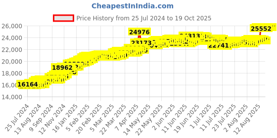 tatacliq.com Malabar Gold and Diamonds 22k Yellow Gold Ring malabar gold and diamonds Price History Graph from 25 Jul 2024 to 19 Oct 2025