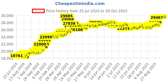 tatacliq.com Malabar Gold and Diamonds 22k Yellow Gold Ring malabar gold and diamonds Price History Graph from 25 Jul 2024 to 20 Oct 2025