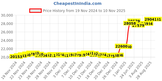 tatacliq.com Malabar Gold and Diamonds 22k Yellow Gold Ring malabar gold and diamonds Price History Graph from 19 Nov 2024 to 8 Nov 2025