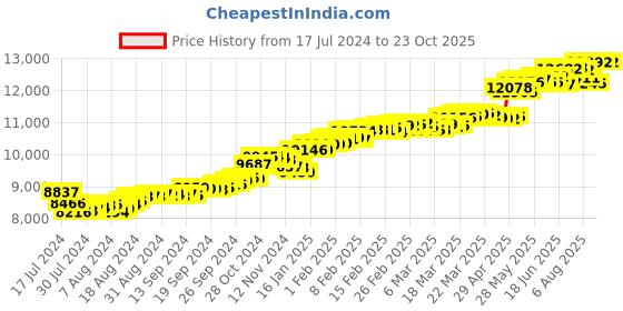 tatacliq.com Malabar Gold and Diamonds 22k Yellow Gold Ring for Women malabar gold and diamonds Price History Graph from 17 Jul 2024 to 23 Oct 2025