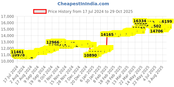 tatacliq.com Malabar Gold and Diamonds 22k Yellow Gold Ring for Women malabar gold and diamonds Price History Graph from 17 Jul 2024 to 29 Oct 2025