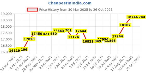 tatacliq.com Malabar Gold and Diamonds 22k Yellow Gold Ring for Women malabar gold and diamonds Price History Graph from 30 Mar 2025 to 26 Oct 2025