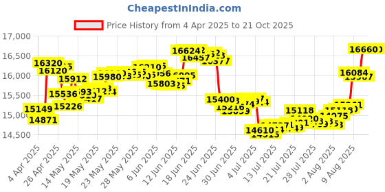 tatacliq.com Malabar Gold and Diamonds 22k Yellow Gold Ring for Women malabar gold and diamonds Price History Graph from 4 Apr 2025 to 21 Oct 2025