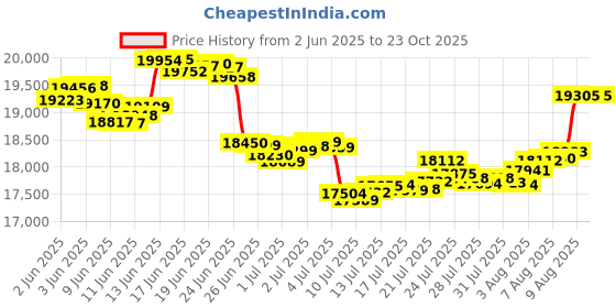 tatacliq.com Malabar Gold and Diamonds 22k Yellow Gold Ring for Women malabar gold and diamonds Price History Graph from 2 Jun 2025 to 23 Oct 2025