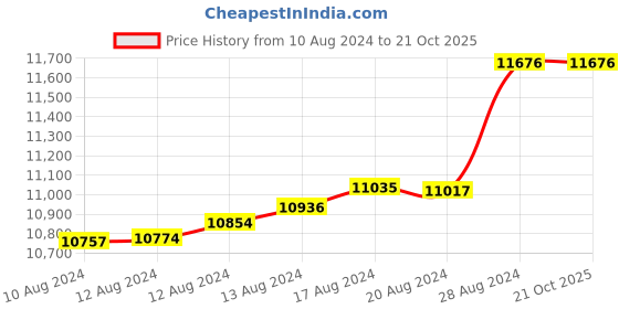 tatacliq.com Malabar Gold and Diamonds 22k Yellow Gold Shakha Pola Bangle for Women malabar gold and diamonds Price History Graph from 10 Aug 2024 to 20 Oct 2025
