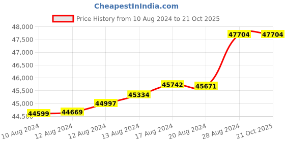 tatacliq.com Malabar Gold and Diamonds 22k Yellow Gold Shakha Pola Bangle for Women malabar gold and diamonds Price History Graph from 10 Aug 2024 to 20 Oct 2025