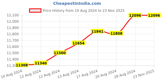 tatacliq.com Malabar Gold and Diamonds 22k Yellow Gold Shakha Pola Bangle for Women malabar gold and diamonds Price History Graph from 10 Aug 2024 to 22 Nov 2025