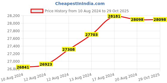 tatacliq.com Malabar Gold and Diamonds 22k Yellow Gold Shakha Pola Bangle for Women malabar gold and diamonds Price History Graph from 10 Aug 2024 to 29 Oct 2025