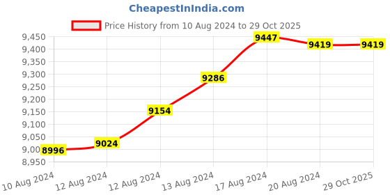tatacliq.com Malabar Gold and Diamonds 22k Yellow Gold Shakha Pola Bangle for Women malabar gold and diamonds Price History Graph from 10 Aug 2024 to 29 Oct 2025