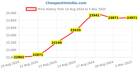 tatacliq.com Malabar Gold and Diamonds 22k Yellow Gold Shakha Pola Bangle for Women malabar gold and diamonds Price History Graph from 10 Aug 2024 to 4 Nov 2025