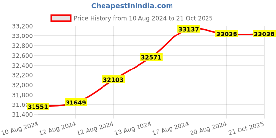 tatacliq.com Malabar Gold and Diamonds 22k Yellow Gold Shakha Pola Bangle for Women malabar gold and diamonds Price History Graph from 10 Aug 2024 to 20 Oct 2025