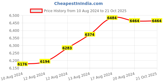 tatacliq.com Malabar Gold and Diamonds 22k Yellow Gold Shakha Pola Bangle for Women malabar gold and diamonds Price History Graph from 10 Aug 2024 to 20 Oct 2025