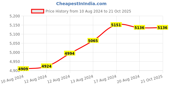 tatacliq.com Malabar Gold and Diamonds 22k Yellow Gold Shakha Pola Bangle for Women malabar gold and diamonds Price History Graph from 10 Aug 2024 to 20 Oct 2025