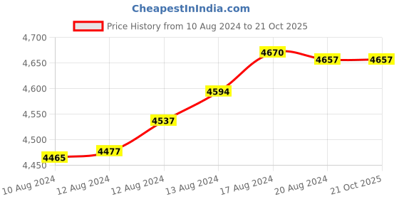 tatacliq.com Malabar Gold and Diamonds 22k Yellow Gold Shakha Pola Bangle for Women malabar gold and diamonds Price History Graph from 10 Aug 2024 to 20 Oct 2025