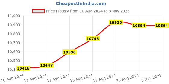 tatacliq.com Malabar Gold and Diamonds 22k Yellow Gold Shakha Pola Bangle for Women malabar gold and diamonds Price History Graph from 10 Aug 2024 to 1 Nov 2025