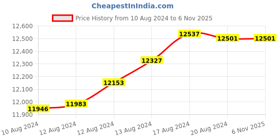 tatacliq.com Malabar Gold and Diamonds 22k Yellow Gold Shakha Pola Bangle for Women malabar gold and diamonds Price History Graph from 10 Aug 2024 to 3 Nov 2025