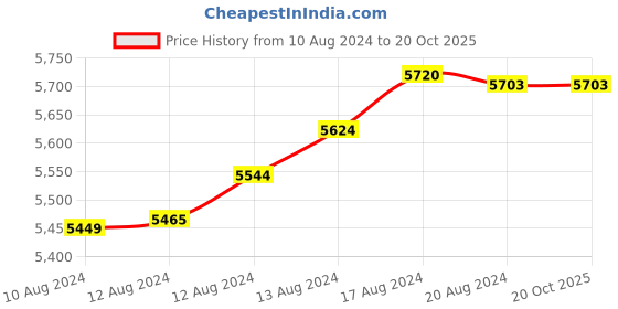 tatacliq.com Malabar Gold and Diamonds 22k Yellow Gold Shakha Pola Bangle for Women malabar gold and diamonds Price History Graph from 10 Aug 2024 to 20 Oct 2025