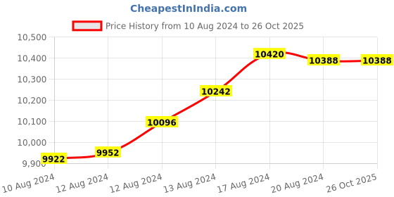 tatacliq.com Malabar Gold and Diamonds 22k Yellow Gold Shakha Pola Bangle for Women malabar gold and diamonds Price History Graph from 10 Aug 2024 to 24 Oct 2025