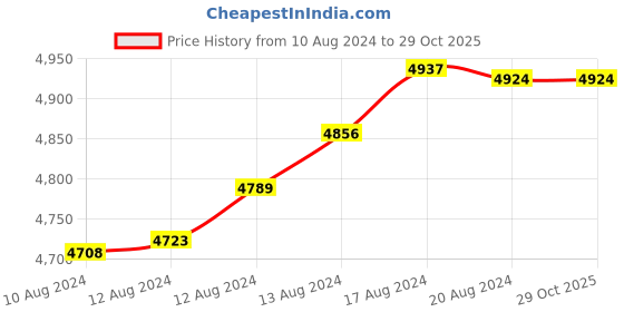 tatacliq.com Malabar Gold and Diamonds 22k Yellow Gold Shakha Pola Bangle for Women malabar gold and diamonds Price History Graph from 10 Aug 2024 to 29 Oct 2025