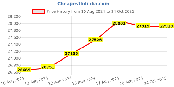 tatacliq.com Malabar Gold and Diamonds 22k Yellow Gold Shakha Pola Bangle for Women malabar gold and diamonds Price History Graph from 10 Aug 2024 to 22 Oct 2025