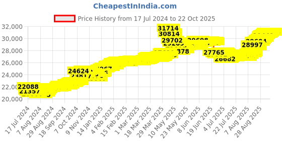 tatacliq.com Malabar Gold and Diamonds 22k Yellow Gold Stud Earrings malabar gold and diamonds Price History Graph from 17 Jul 2024 to 22 Oct 2025