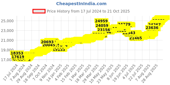 tatacliq.com Malabar Gold and Diamonds 22k Yellow Gold Stud Earrings malabar gold and diamonds Price History Graph from 17 Jul 2024 to 21 Oct 2025