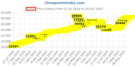 tatacliq.com Malabar Gold and Diamonds 22k Yellow Gold Stud Earrings malabar gold and diamonds Price History Graph from 27 Jul 2024 to 20 Oct 2025