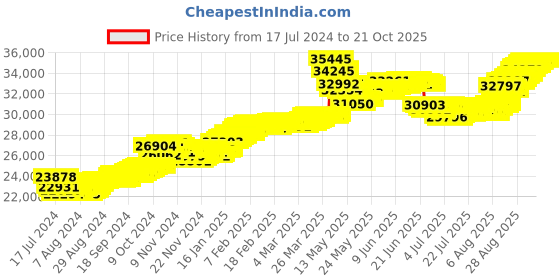 tatacliq.com Malabar Gold and Diamonds 22k Yellow Gold Stud Earrings malabar gold and diamonds Price History Graph from 17 Jul 2024 to 21 Oct 2025