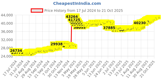 tatacliq.com Malabar Gold and Diamonds 22k Yellow Gold Stud Earrings malabar gold and diamonds Price History Graph from 17 Jul 2024 to 20 Oct 2025