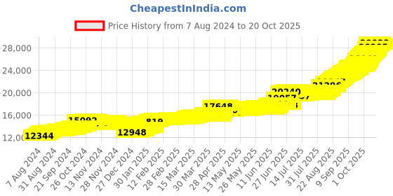 tatacliq.com malabar gold and diamonds Malabar Gold & Diamonds 22k Yellow Gold Stud Earrings for Kids malabar gold and diamonds Price History Graph from 7 Aug 2024 to 20 Oct 2025