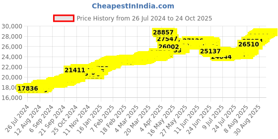 tatacliq.com malabar gold and diamonds Malabar Gold & Diamonds 22k Yellow Gold Stud Earrings for Women malabar gold and diamonds Price History Graph from 26 Jul 2024 to 22 Oct 2025