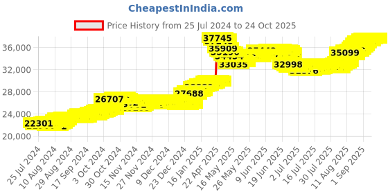 tatacliq.com malabar gold and diamonds Malabar Gold & Diamonds 22k Yellow Gold Stud Earrings for Women malabar gold and diamonds Price History Graph from 25 Jul 2024 to 22 Oct 2025