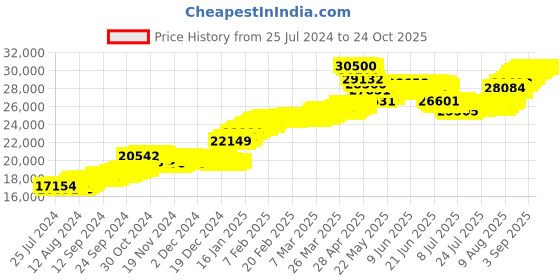 tatacliq.com malabar gold and diamonds Malabar Gold & Diamonds 22k Yellow Gold Stud Earrings for Women malabar gold and diamonds Price History Graph from 25 Jul 2024 to 22 Oct 2025