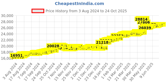 tatacliq.com malabar gold and diamonds Malabar Gold & Diamonds 22k Yellow Gold Stud Earrings for Women malabar gold and diamonds Price History Graph from 3 Aug 2024 to 23 Oct 2025