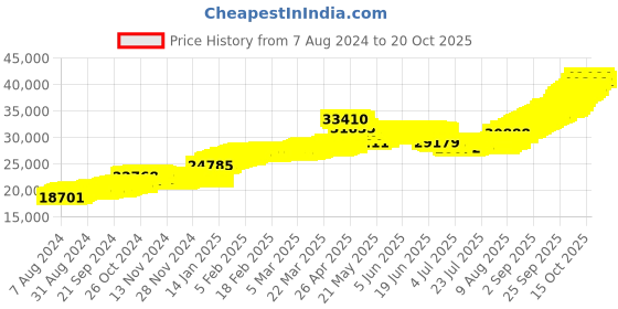 tatacliq.com malabar gold and diamonds Malabar Gold & Diamonds 22k Yellow Gold Stud Earrings for Women malabar gold and diamonds Price History Graph from 7 Aug 2024 to 20 Oct 2025