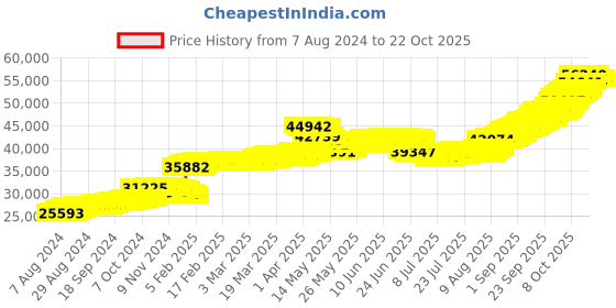 tatacliq.com malabar gold and diamonds Malabar Gold & Diamonds 22k Yellow Gold Stud Earrings for Women malabar gold and diamonds Price History Graph from 7 Aug 2024 to 21 Oct 2025