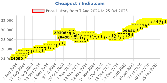 tatacliq.com malabar gold and diamonds Malabar Gold & Diamonds 22k Yellow Gold Stud Earrings for Women malabar gold and diamonds Price History Graph from 7 Aug 2024 to 25 Oct 2025