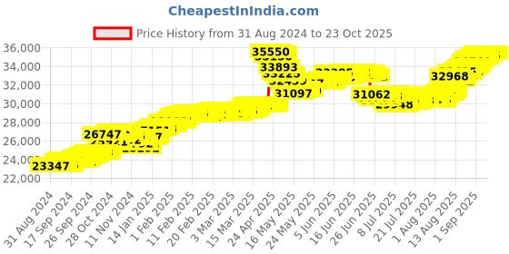 tatacliq.com malabar gold and diamonds Malabar Gold & Diamonds 22k Yellow Gold Stud Earrings for Women malabar gold and diamonds Price History Graph from 31 Aug 2024 to 23 Oct 2025