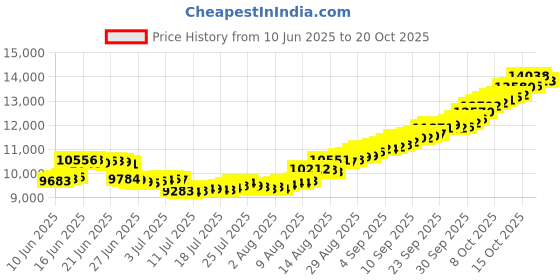 tatacliq.com malabar gold and diamonds Malabar Gold & Diamonds 22k Yellow Gold Stud Earrings for Women malabar gold and diamonds Price History Graph from 10 Jun 2025 to 20 Oct 2025