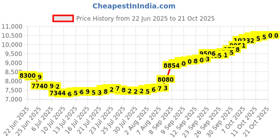 tatacliq.com malabar gold and diamonds Malabar Gold & Diamonds 22k Yellow Gold Stud Earrings for Women malabar gold and diamonds Price History Graph from 22 Jun 2025 to 21 Oct 2025