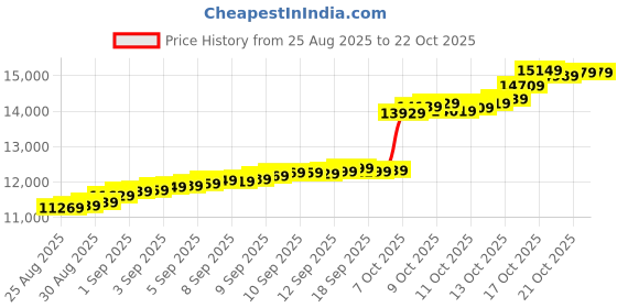 tatacliq.com malabar gold and diamonds Malabar Gold & Diamonds 24 kt (995) 1 GM Vedhani Gold Ring Finger & Toe Ring malabar gold and diamonds Price History Graph from 25 Aug 2025 to 22 Oct 2025