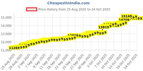 tatacliq.com malabar gold and diamonds Malabar Gold & Diamonds 24 kt (995) 1 GM Vedhani Gold Ring Finger & Toe Ring malabar gold and diamonds Price History Graph from 25 Aug 2025 to 22 Oct 2025