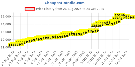tatacliq.com malabar gold and diamonds Malabar Gold & Diamonds 24 kt (995) 1 GM Vedhani Gold Ring Finger & Toe Ring malabar gold and diamonds Price History Graph from 26 Aug 2025 to 21 Oct 2025
