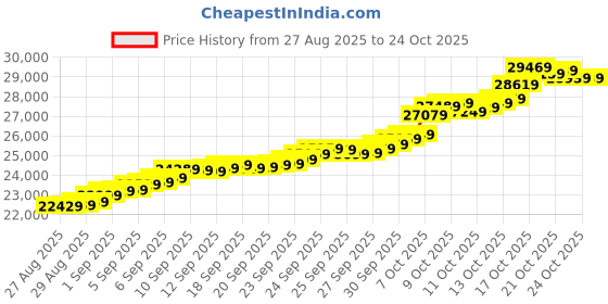 tatacliq.com malabar gold and diamonds Malabar Gold & Diamonds 24 kt (995) 2 GM Vedhani Gold Ring Finger & Toe Ring malabar gold and diamonds Price History Graph from 27 Aug 2025 to 22 Oct 2025