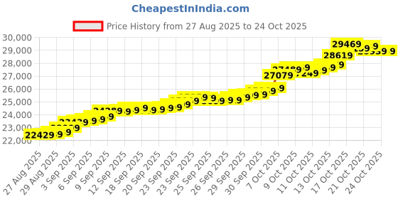 tatacliq.com malabar gold and diamonds Malabar Gold & Diamonds 24 kt (995) 2 GM Vedhani Gold Ring Finger & Toe Ring malabar gold and diamonds Price History Graph from 27 Aug 2025 to 22 Oct 2025