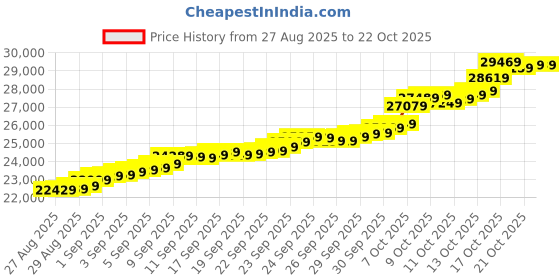 tatacliq.com malabar gold and diamonds Malabar Gold & Diamonds 24 kt (995) 2 GM Vedhani Gold Ring Finger & Toe Ring malabar gold and diamonds Price History Graph from 27 Aug 2025 to 22 Oct 2025
