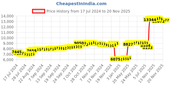 tatacliq.com Malabar Gold and Diamonds A Design 18k Gold Unisex Pendant without Chain malabar gold and diamonds Price History Graph from 17 Jul 2024 to 20 Nov 2025